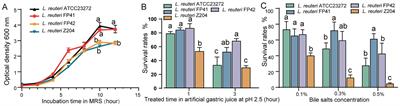 Expression of stress responsive genes enables Limosilactobacillus reuteri to cross-protection against acid, bile salt, and freeze-drying